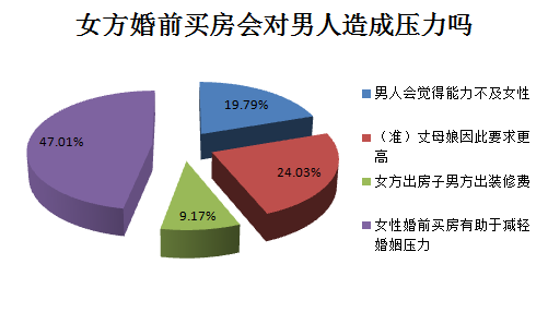 47%的男人赞成女性婚前买房称可减轻婚姻压力