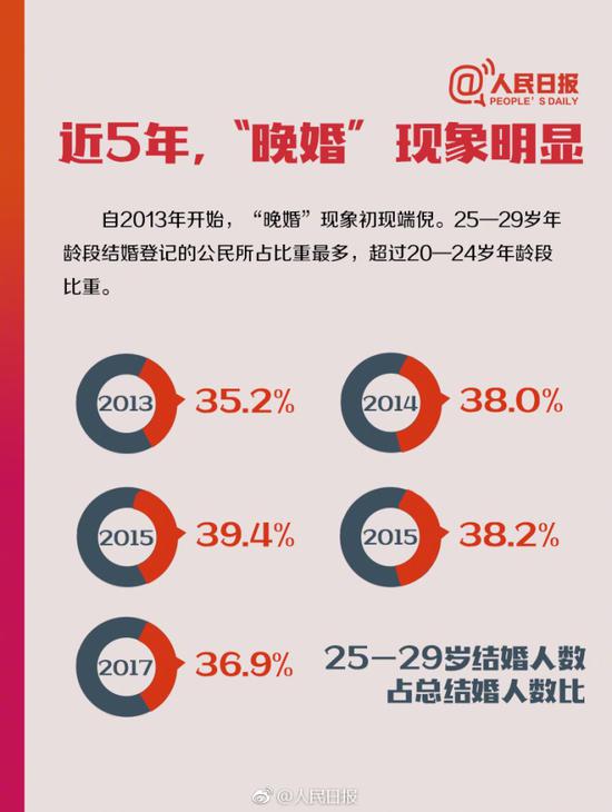 完婚明显