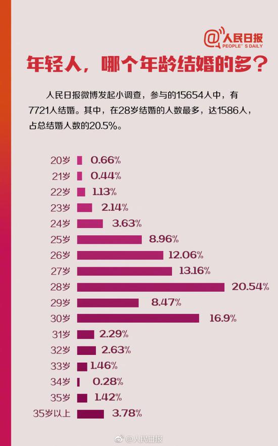 28岁结婚最多