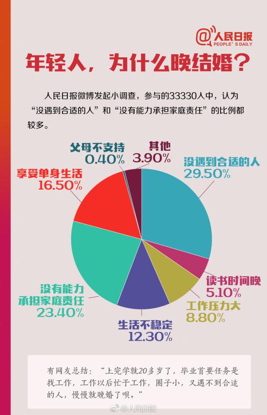 为何晚婚