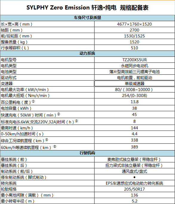 综合续航338km 轩逸纯电补贴后预售16.6万