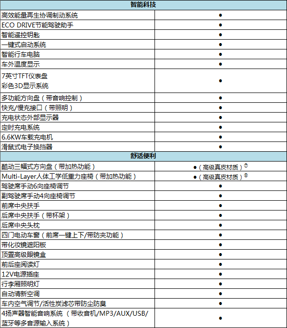 综合续航338km 轩逸纯电补贴后预售16.6万